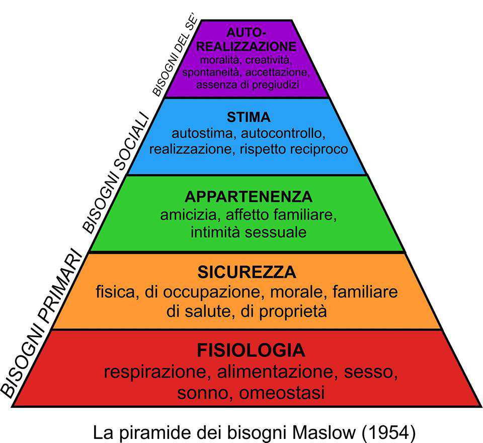 la piramide dei bisogni di Maslow mostra le motivazioni umane